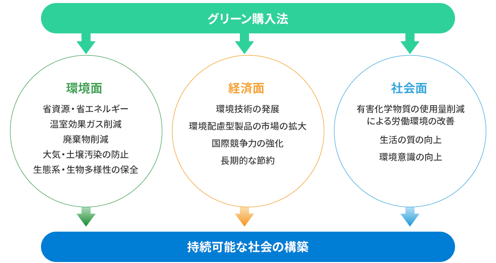 グリーン購入法から持続可能な社会の構築
