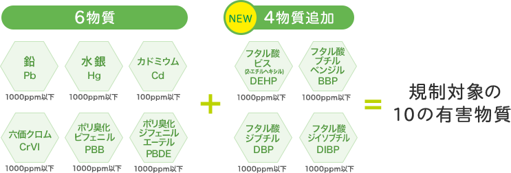 規制対象の10の有害物質