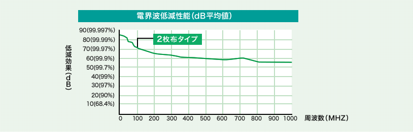 電界波低減性能（dB平均値）