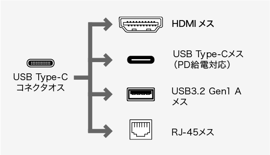 AD-ALCMHL1BK、USB Type-C(オス)・HDMI(メス)・HDMI(オス)・HDMI（メス）・USB Type-Cコネクタ(メス・PD充電または外部機器用)・USB3.1 Gen1/3.0 A（メス）×2・RJ-45（LANポート）のコネクタ図