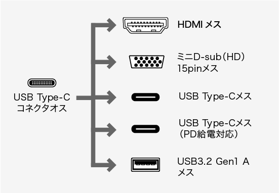 AD-ALCMHV2BK、USB Type-C(オス)・ミニD-sub(HD)15pin(メス)・ミニD-sub(HD)15pin(オス)・ミニD-sub(HD)15pin(メス)・USB3.2 Gen1 A(メス)×2・USB Type-C(メス・PD充電またはデータ転送用)・ミニD-sub(HD）15pin(メス）・HDMI(メス）・DisplayPort(メス）・DVI29pin(メス・DVI-I）・HDMI(メス)・ミニD-sub(HD)15pin(メス)・USB3.2 Gen1 A(メス)・USB Type-C(メス)・USB Type-Cコネクタ(メス・PD充電またはデータ転送用)のコネクタ図