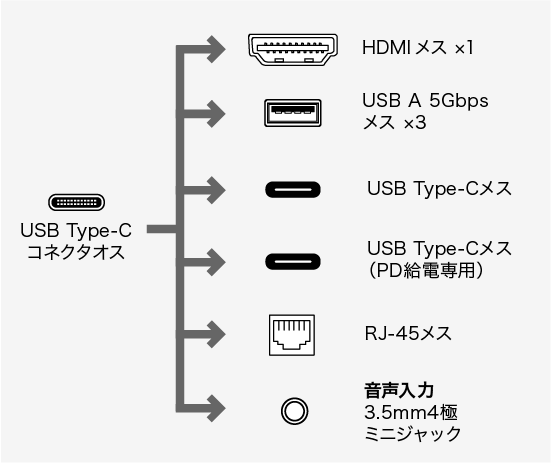 CR-LACDK1402BK、USB Type-C(オス)・DVI29pin(メス)・HDMI(オス)・DisplayPort(メス)・HDMI(メス)・USB A 5Gbps(メス)×3・USB Type-C(メス)・USB Type-C(メス・PD充電用)・RJ-45(LANポート)・3.5mm4極ミニジャックのコネクタ図