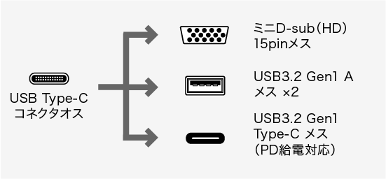 USB-3TCV1BK、USB Type-C(オス)・ミニD-sub(HD)15pin(メス)・ミニD-sub(HD)15pin(オス)・ミニD-sub(HD)15pin(メス)・USB3.2 Gen1 A(メス)×2・USB Type-C(メス・PD充電またはデータ転送用)のコネクタ図