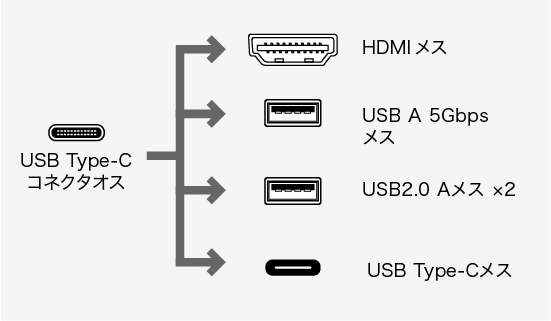 USB-5TCH15BK、HDMI(オス)・DisplayPort(メス)・USB Type-C(オス)・ミニD-sub(HD)15pin(メス)・HDMI(メス)・USB3.2 Gen1 A(メス)・USB2.0 A(メス)×2・USB Type-C(メス)のコネクタ図