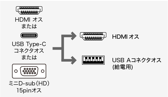 VGA-CVHDMLT、HDMI(オス)・HDMI(メス)・HDMI(オス)・ミニD-sub(HD)15pin(オス)・USB Type-C(オス)・HDMI(オス)・USB Aコネクタ(オス・給電用)のコネクタ図