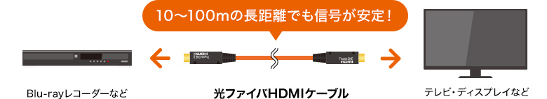 10～100mの長距離でも信号が安定！