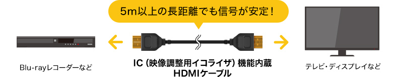 5m以上の長距離でも信号が安定!