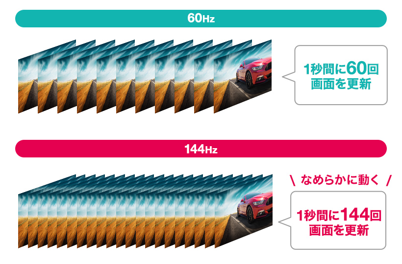 60Hz 1秒間に60回画面を更新 144Hzなめらかに動く 1秒間に144回画面を更新