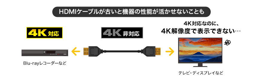 HDMIケーブルが古いのと機器の性能が活かせないことも