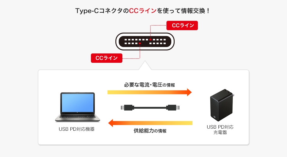 Type-CコネクタのCCラインを使って情報交換!