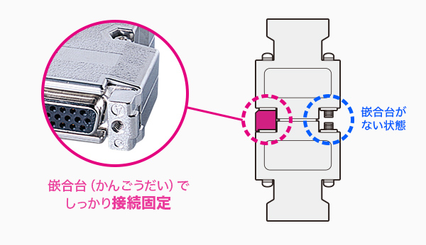 コネクタ同士を嵌合台（かんごうだい）でしっかり接続固定