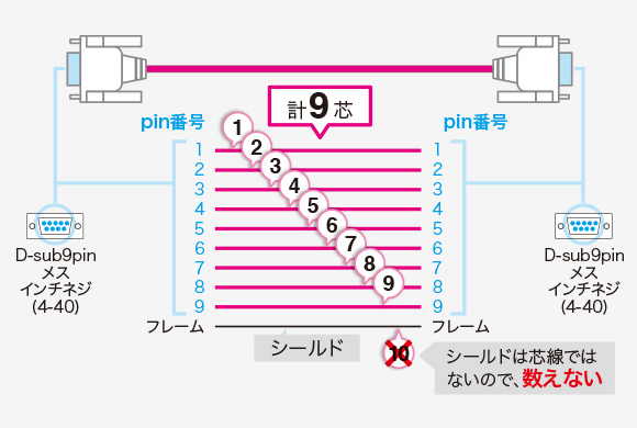 D-sub9pinメス（インチネジ）－D-sub9pinメス（インチネジ）の場合、シールドは数に入れないため計9芯となります