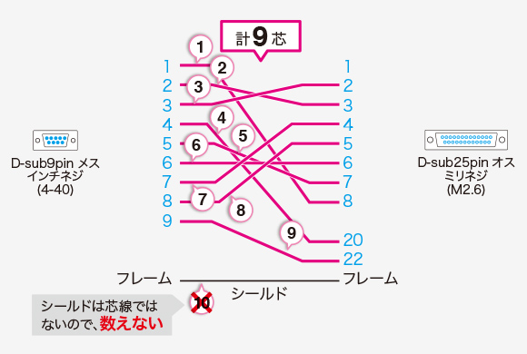 D-sub9pinメス（インチネジ）－D-sub25pinオス（ミリネジ）の場合、シールドは数に入れないため計9芯となります