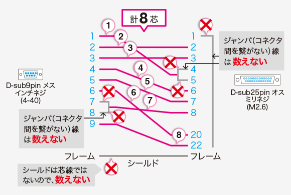 D-sub9pinメス（インチネジ）－D-sub25pinオス（ミリネジ）でジャンパを使う場合、シールドとジャンパは数に入れないため計8芯となります