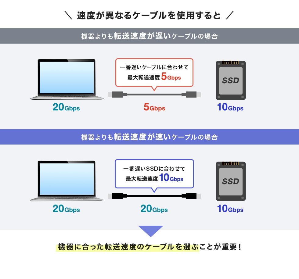速度が異なるケーブルを使用すると