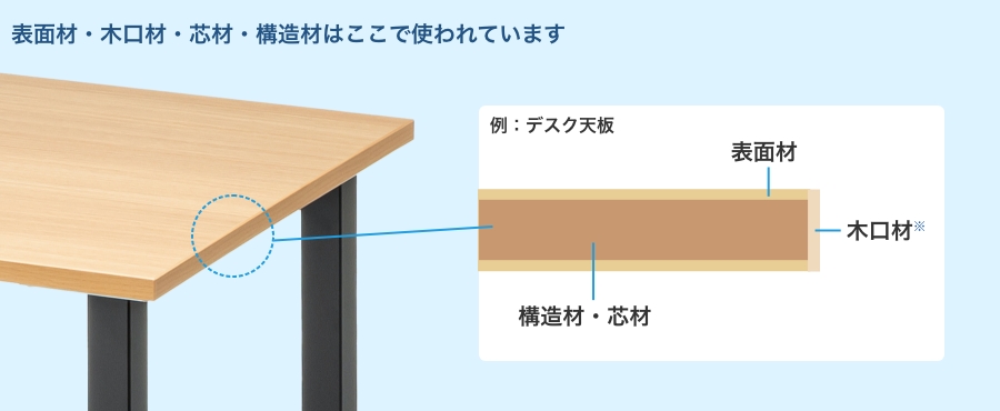 表面材・木口材・芯材・構造材はここで使われています