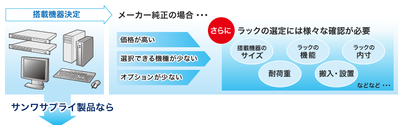 メーカー純正の場合　価格が高く機種、オプションも少なく様々な確認が必要です