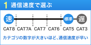 通信速度で選ぶ