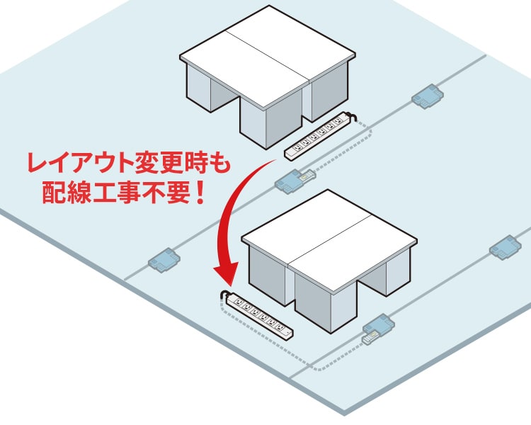 レイアウト変更時も配線工事不要！