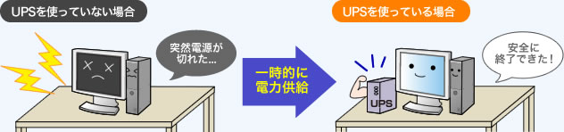 UPSを使っている場合、突然電源が切れても、一時的に電力が供給されるので安全に終了できます。