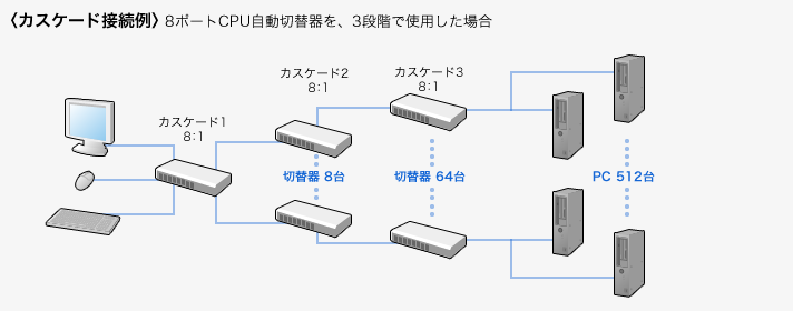 カスケード接続例