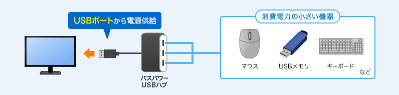 USBポートから電源供給