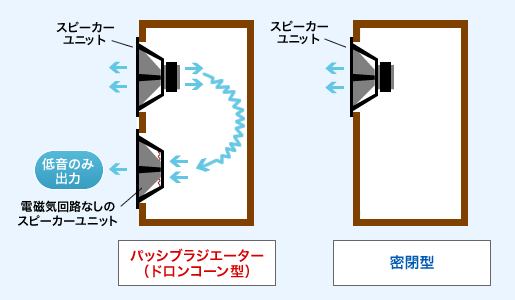 パッシブラジエーター(ドロンコーン型)　密閉型