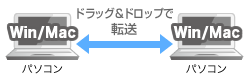 パソコン(Win/Mac)同士をつなぎ、ドラッグ&ドロップで転送