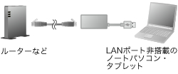 ルーターなどの機器とLANポート非搭載のノートパソコン・タブレットとの接続例