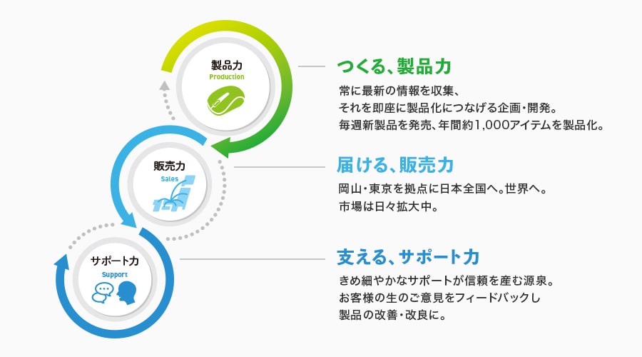 つくる、製造力 届ける販売力 支える、サポート力