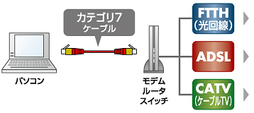 カテゴリ7ケーブル