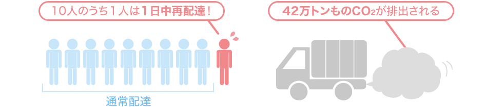 10人のうち1人は1日中再配達　42万トンものCO2が排出される