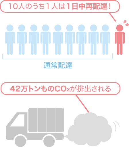 10人のうち1人は1日中再配達　42万トンものCO2が排出される