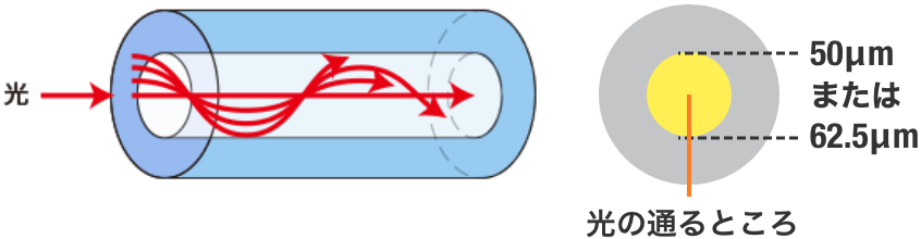 マルチモード 光ファイバケーブル