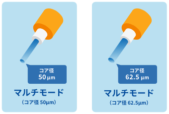 マルチモード 光ファイバケーブル