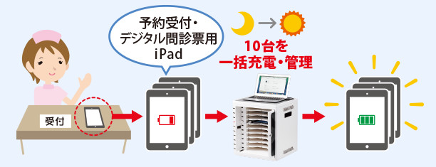 iPad10台を一括充電・管理できるようになりました