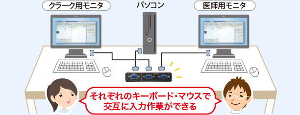 医師とのパソコン共有が、スムーズにできるようになりました