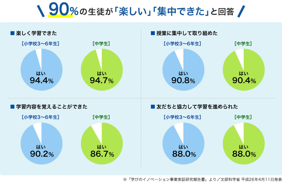 90%の生徒が「楽しい」「集中できた」と回答