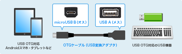 USB OTGの使用に必要なものは？
