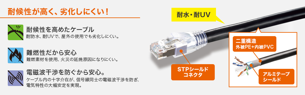 耐候性が高く、劣化しにくい！耐候性を高めたケーブル 難燃性だから安心 電磁波干渉を防ぐから安心。