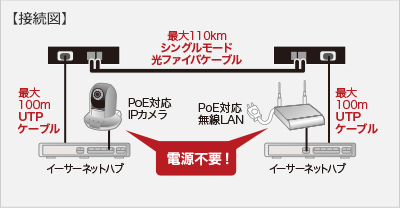 LAN-PSC212RFNの接続図