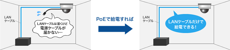 天井にネットワークカメラを設置する場合