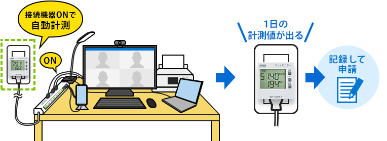 接続機器ONで自動計測　1日の計測値が出る　記録して申請