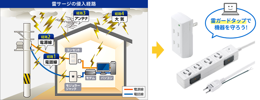 雷サージの侵入経路