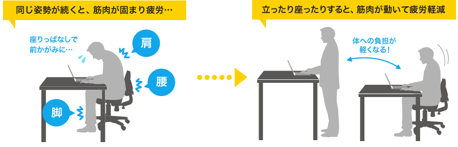 同じ姿勢が続くと、筋肉が固まり疲労…立ったり座ったりすると、筋肉が動いて疲労軽減