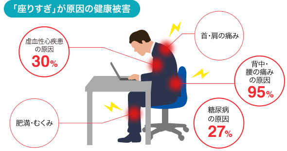 「座りすぎ」が原因の健康被害