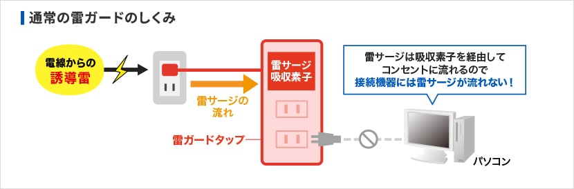 通常の雷ガードのしくみ