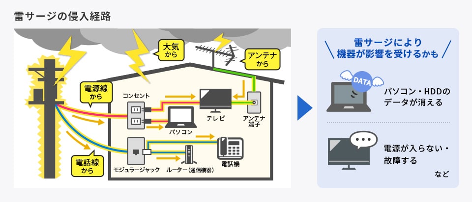 雷サージの侵入経路