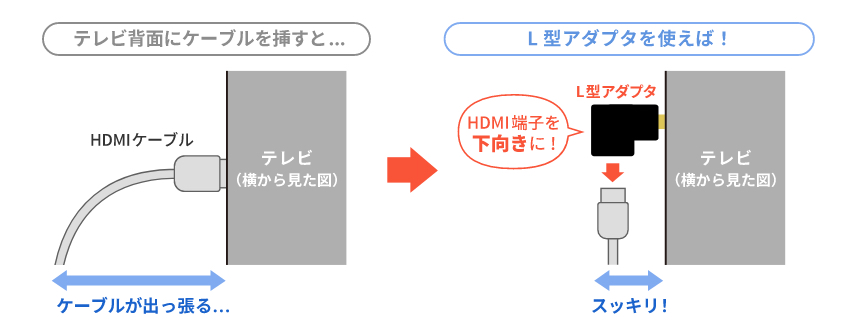 テレビ背面 L型アダプタを使えばスッキリ！接続例