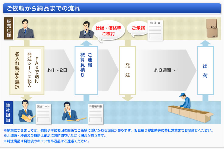 ご依頼から納品までの流れ